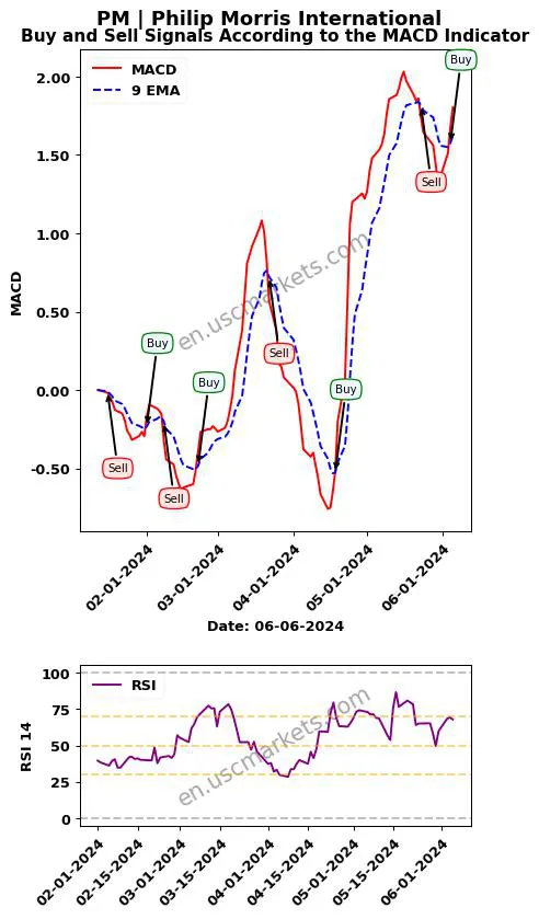 PM buy or sell review Philip Morris International MACD chart analysis PM price