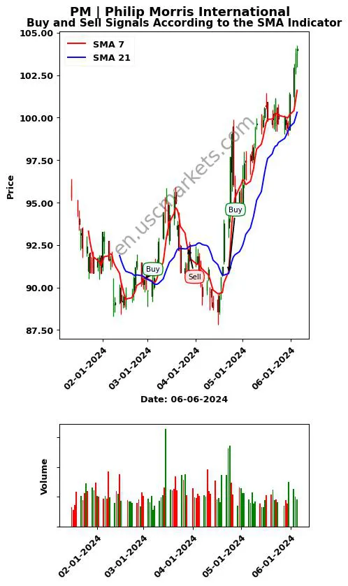 PM review Philip Morris International SMA chart analysis PM price