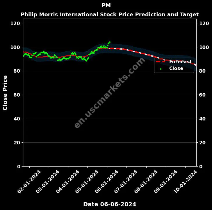 PM stock forecast Philip Morris International price target