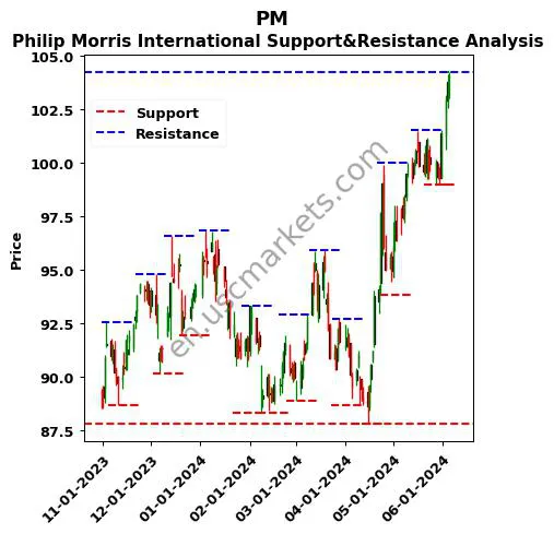 PM stock support and resistance price chart