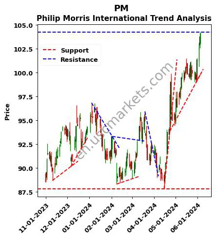 PM review Philip Morris International technical analysis trend chart PM price