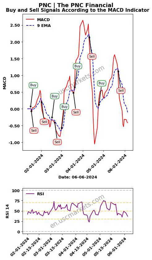 PNC buy or sell review The PNC Financial MACD chart analysis PNC price