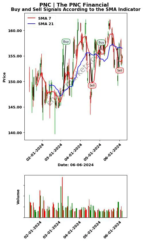 PNC review The PNC Financial SMA chart analysis PNC price