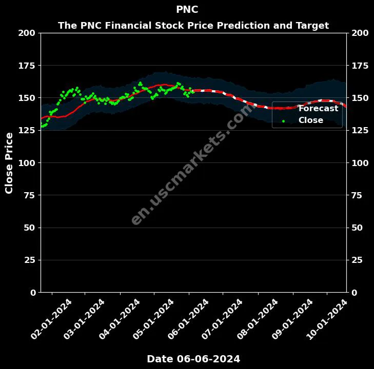 PNC stock forecast The PNC Financial price target