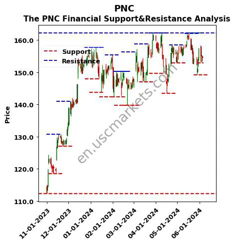 PNC stock support and resistance price chart