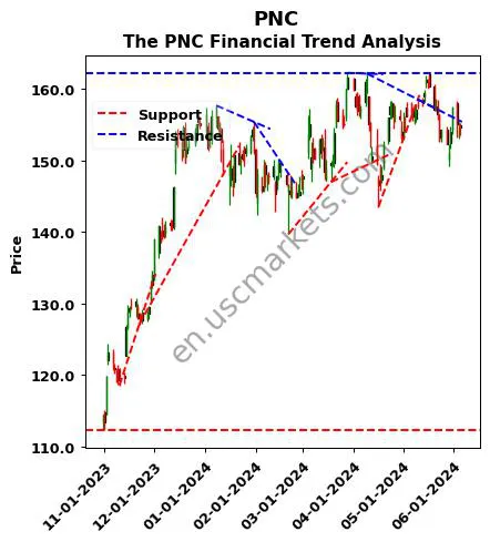 PNC review The PNC Financial technical analysis trend chart PNC price