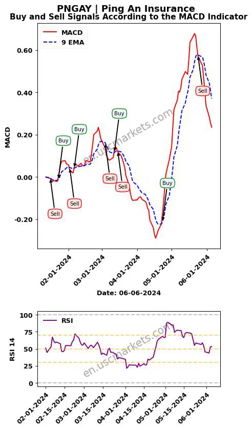 PNGAY buy or sell review Ping An Insurance MACD chart analysis PNGAY price