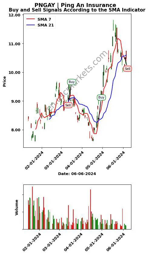 PNGAY review Ping An Insurance SMA chart analysis PNGAY price