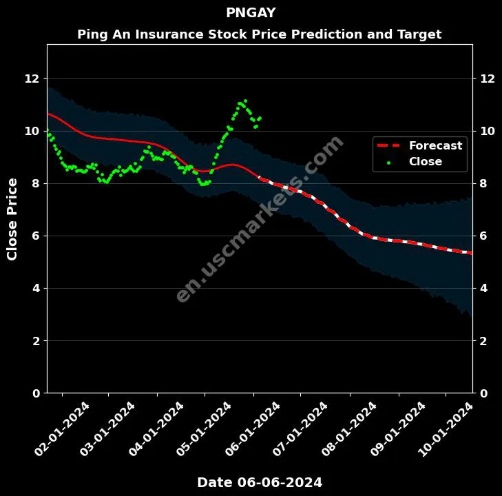 PNGAY stock forecast Ping An Insurance price target