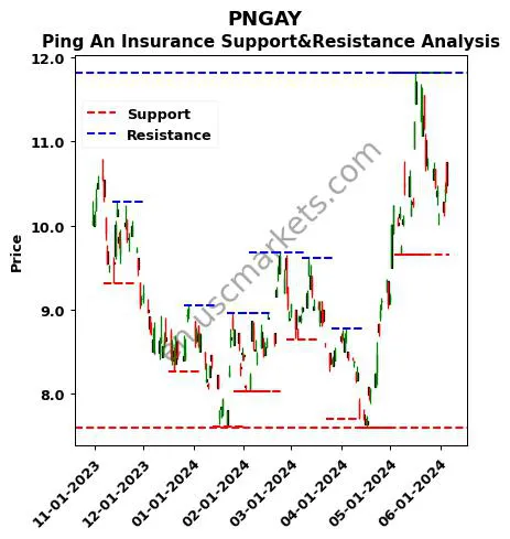 PNGAY stock support and resistance price chart