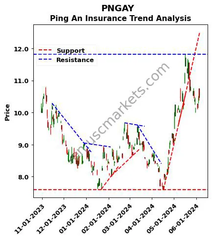 PNGAY review Ping An Insurance technical analysis trend chart PNGAY price