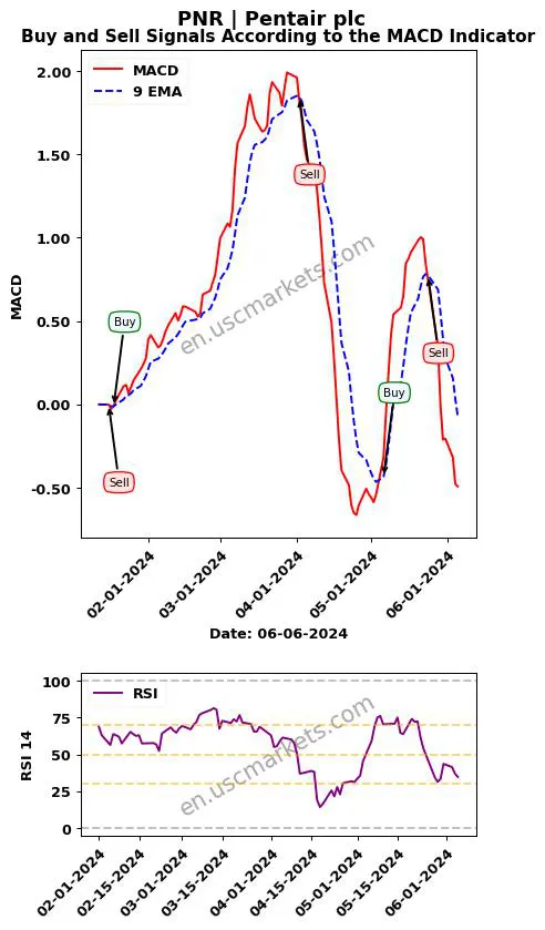 PNR buy or sell review Pentair plc MACD chart analysis PNR price