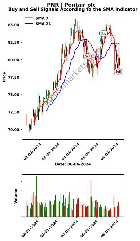 PNR review Pentair plc SMA chart analysis PNR price