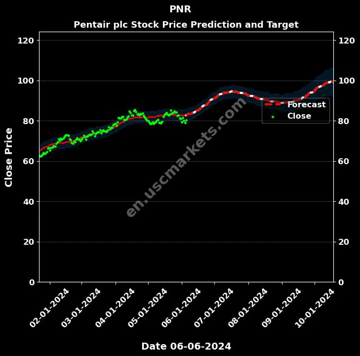 PNR stock forecast Pentair plc price target