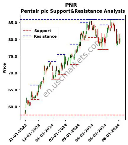 PNR stock support and resistance price chart