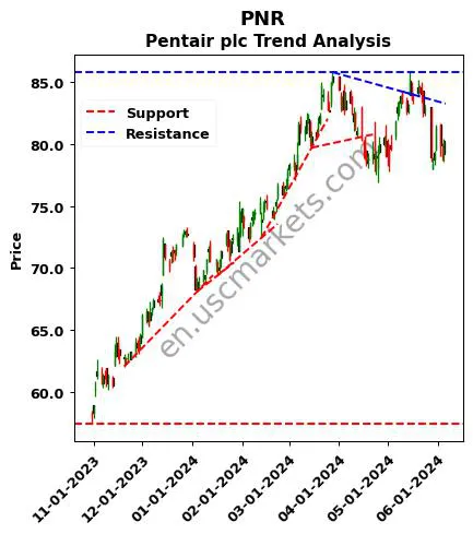 PNR review Pentair plc technical analysis trend chart PNR price