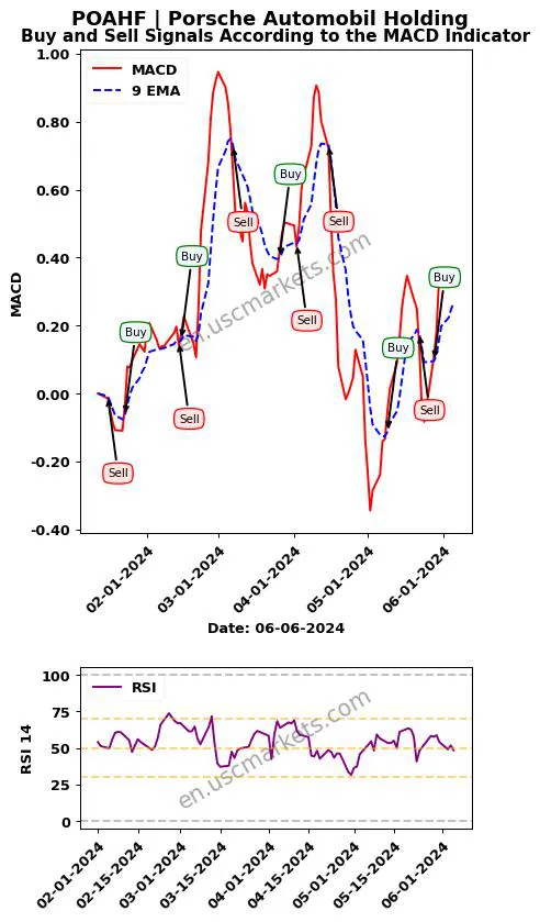 POAHF buy or sell review Porsche Automobil Holding MACD chart analysis POAHF price