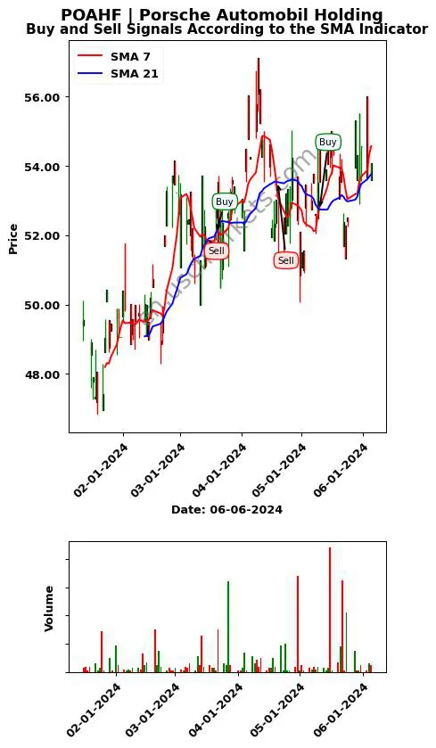 POAHF review Porsche Automobil Holding SMA chart analysis POAHF price