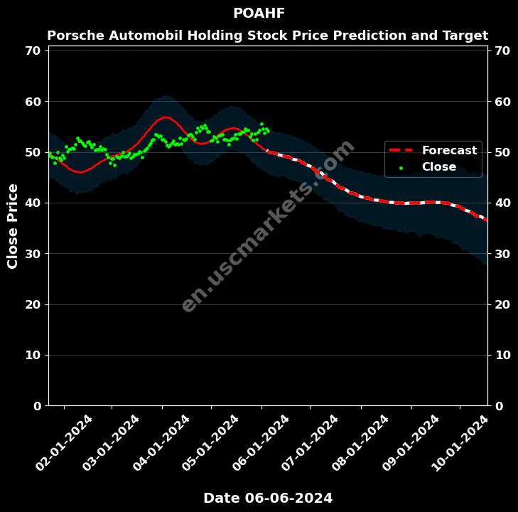 POAHF stock forecast Porsche Automobil Holding price target