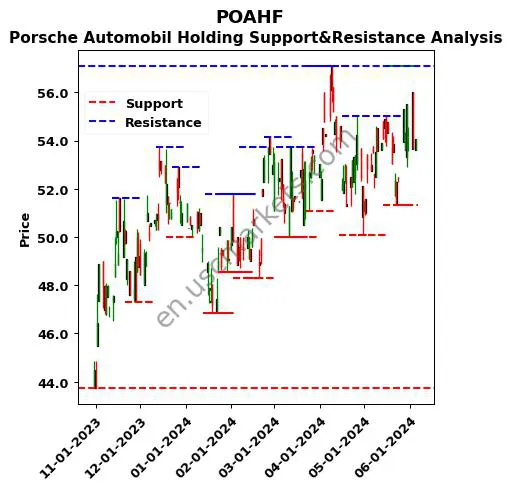 POAHF stock support and resistance price chart