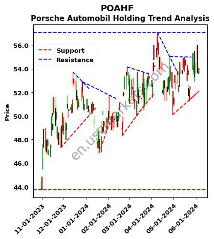 POAHF review Porsche Automobil Holding technical analysis trend chart POAHF price