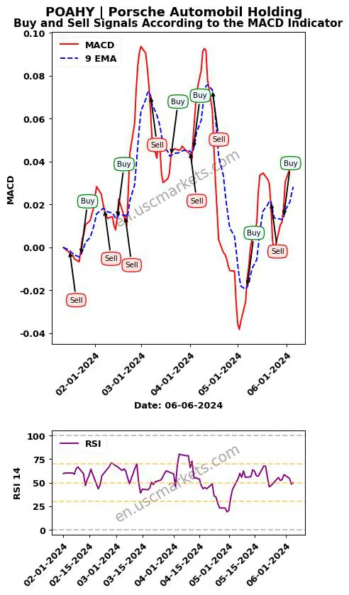 POAHY buy or sell review Porsche Automobil Holding MACD chart analysis POAHY price