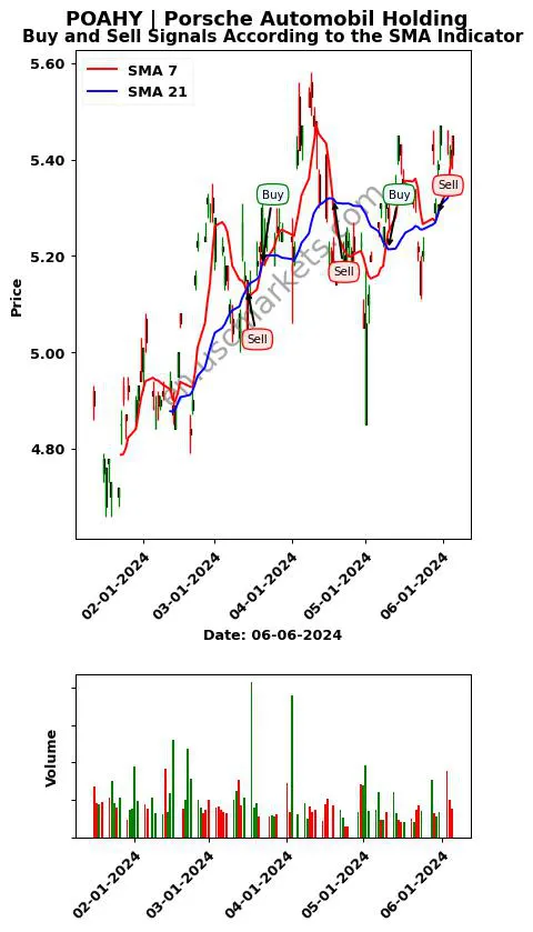 POAHY review Porsche Automobil Holding SMA chart analysis POAHY price