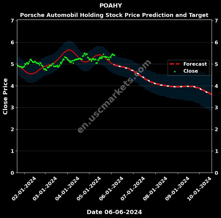 POAHY stock forecast Porsche Automobil Holding price target