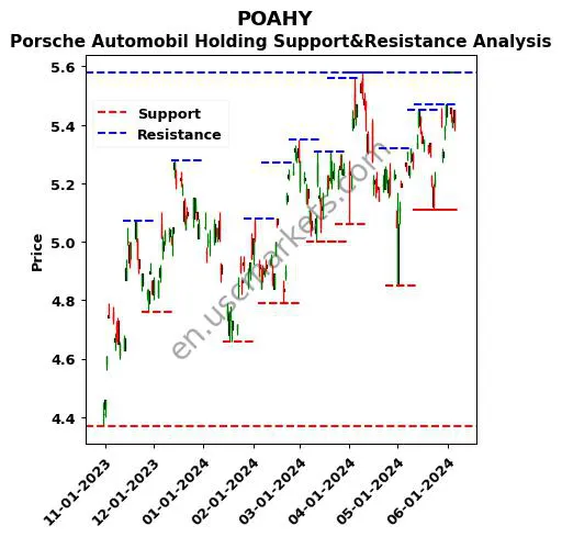 POAHY stock support and resistance price chart