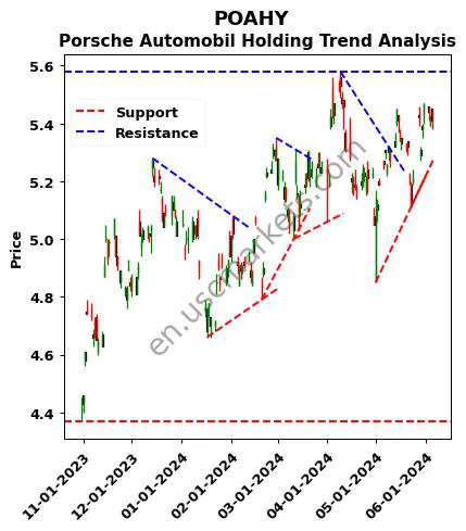 POAHY review Porsche Automobil Holding technical analysis trend chart POAHY price