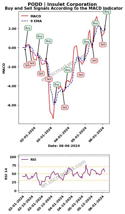 PODD buy or sell review Insulet Corporation MACD chart analysis PODD price