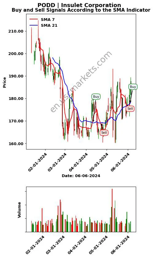 PODD review Insulet Corporation SMA chart analysis PODD price