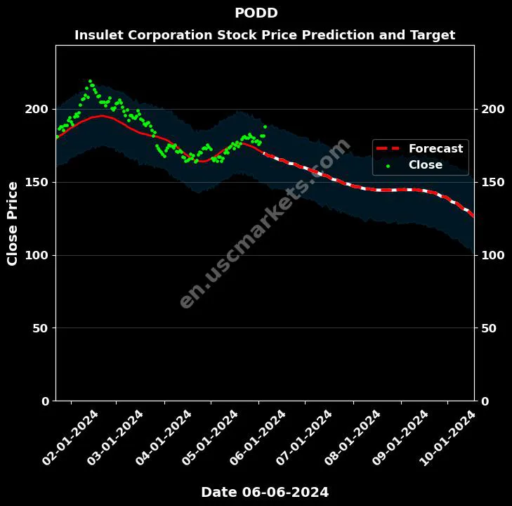 PODD stock forecast Insulet Corporation price target