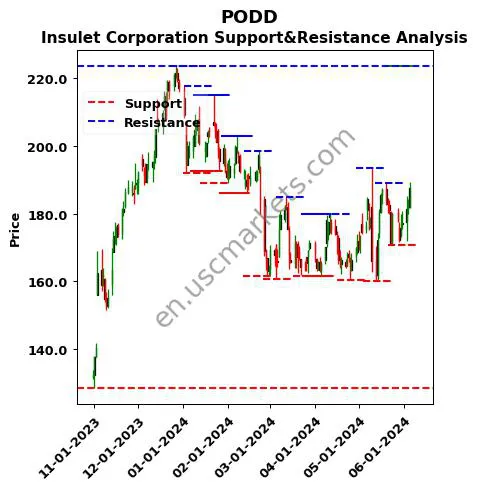 PODD stock support and resistance price chart