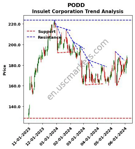 PODD review Insulet Corporation technical analysis trend chart PODD price