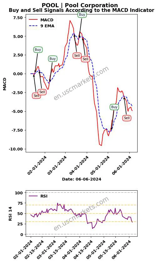 POOL buy or sell review Pool Corporation MACD chart analysis POOL price