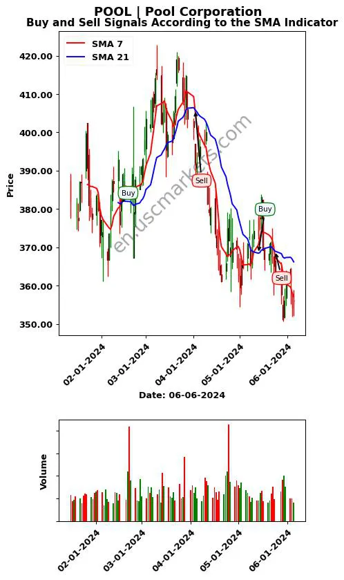 POOL review Pool Corporation SMA chart analysis POOL price