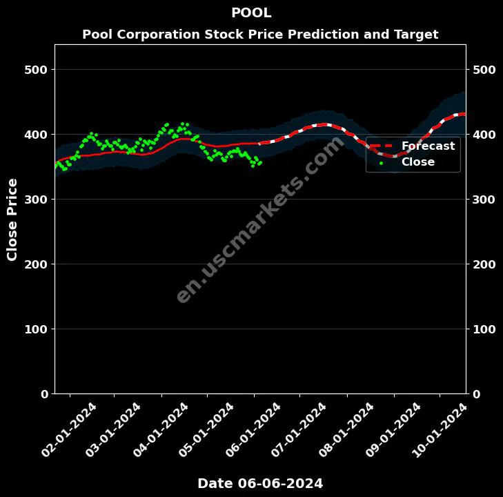 POOL stock forecast Pool Corporation price target