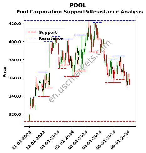 POOL stock support and resistance price chart