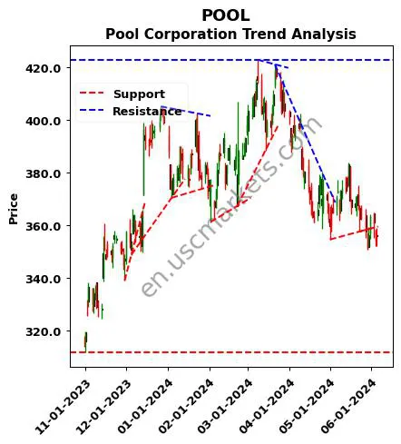 POOL review Pool Corporation technical analysis trend chart POOL price