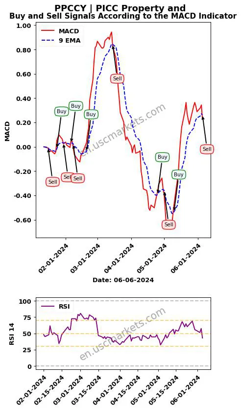 PPCCY buy or sell review PICC Property and MACD chart analysis PPCCY price