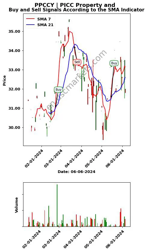 PPCCY review PICC Property and SMA chart analysis PPCCY price