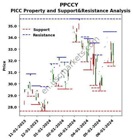 PPCCY stock support and resistance price chart