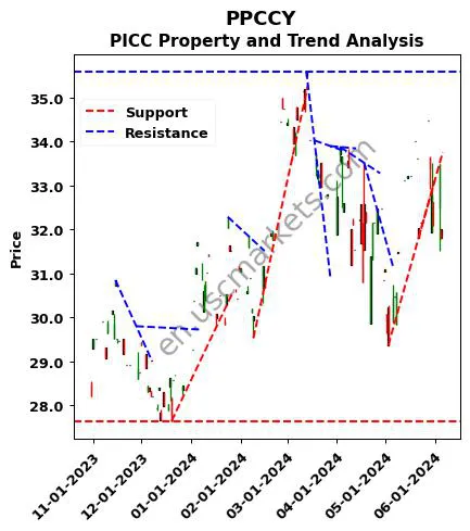 PPCCY review PICC Property and technical analysis trend chart PPCCY price