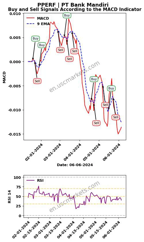 PPERF buy or sell review PT Bank Mandiri MACD chart analysis PPERF price