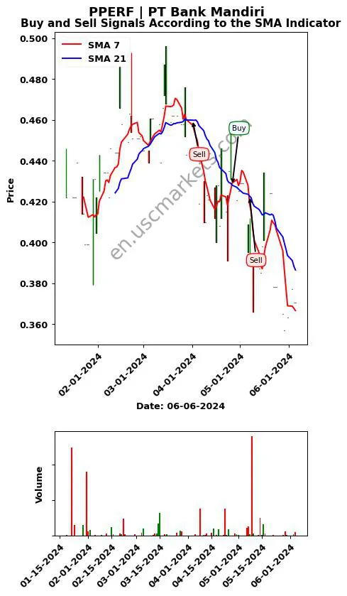 PPERF review PT Bank Mandiri SMA chart analysis PPERF price