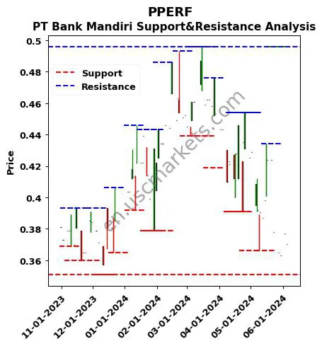 PPERF stock support and resistance price chart