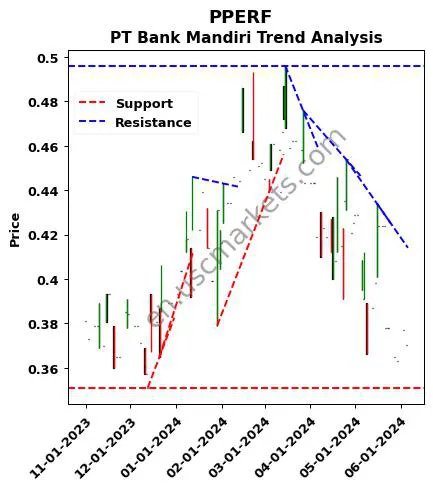 PPERF review PT Bank Mandiri technical analysis trend chart PPERF price