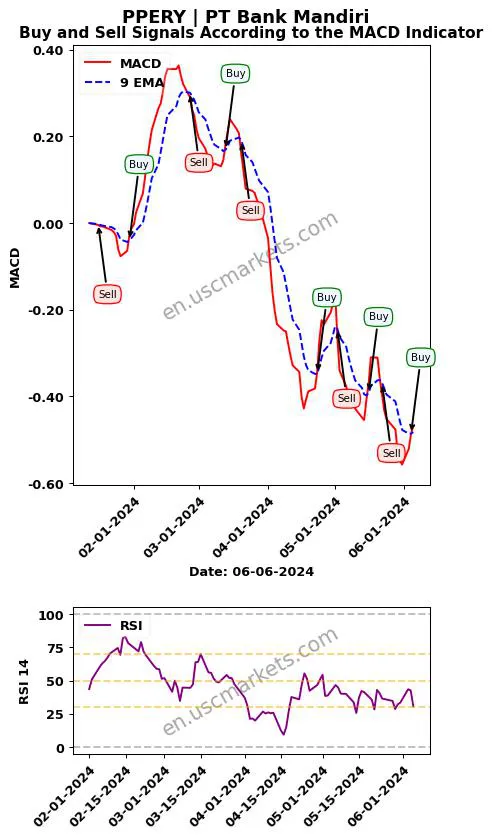 PPERY buy or sell review PT Bank Mandiri MACD chart analysis PPERY price