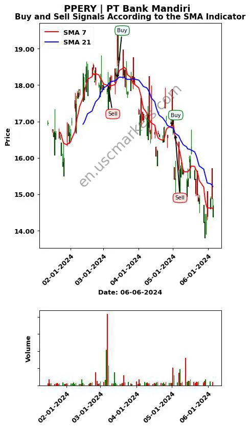 PPERY review PT Bank Mandiri SMA chart analysis PPERY price